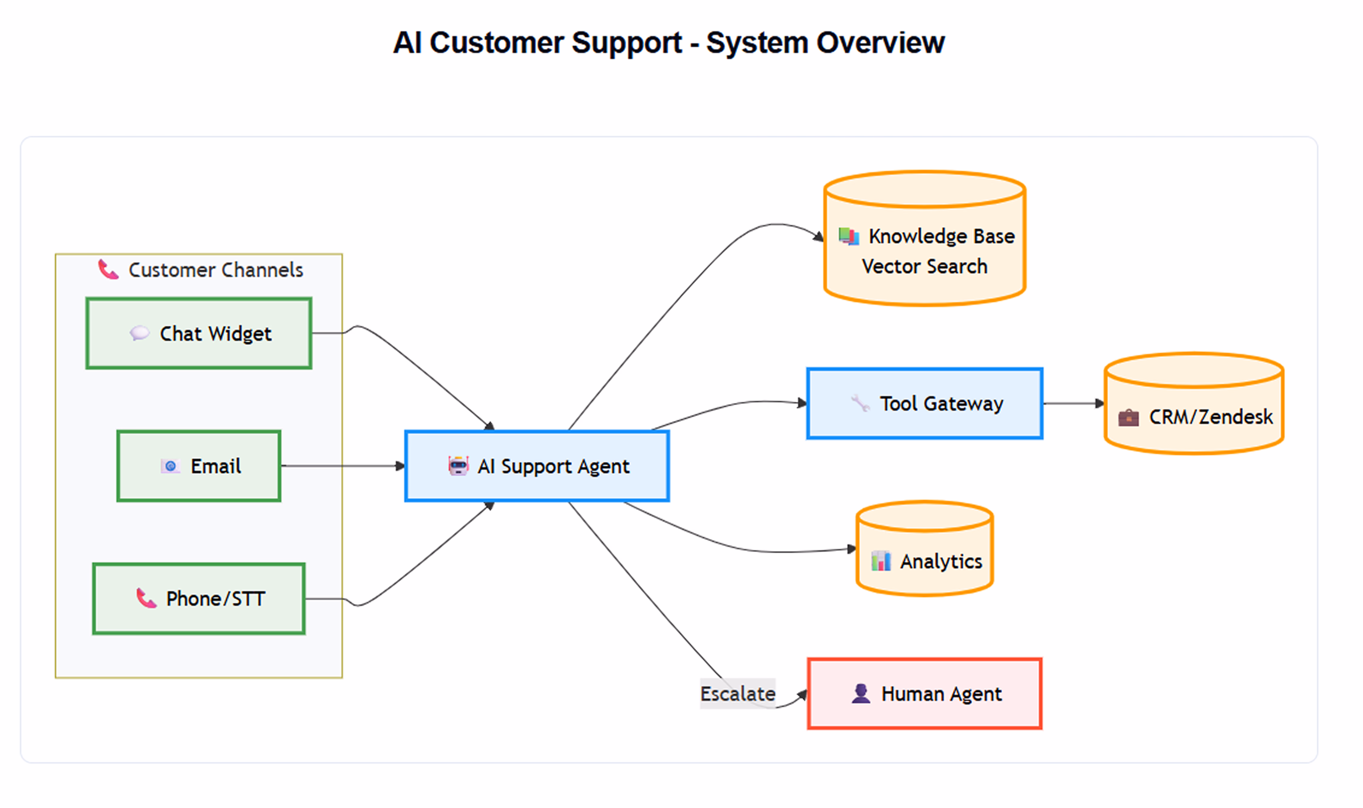 How Do AI Support Widgets Work