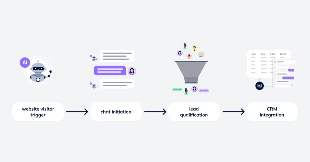 How Does Lead Collection Work with AI Chatbots?